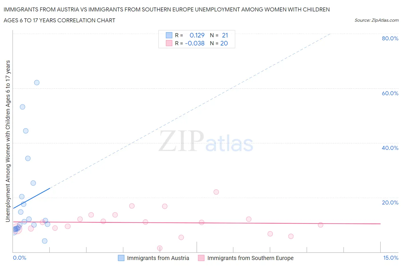 Immigrants from Austria vs Immigrants from Southern Europe Unemployment Among Women with Children Ages 6 to 17 years