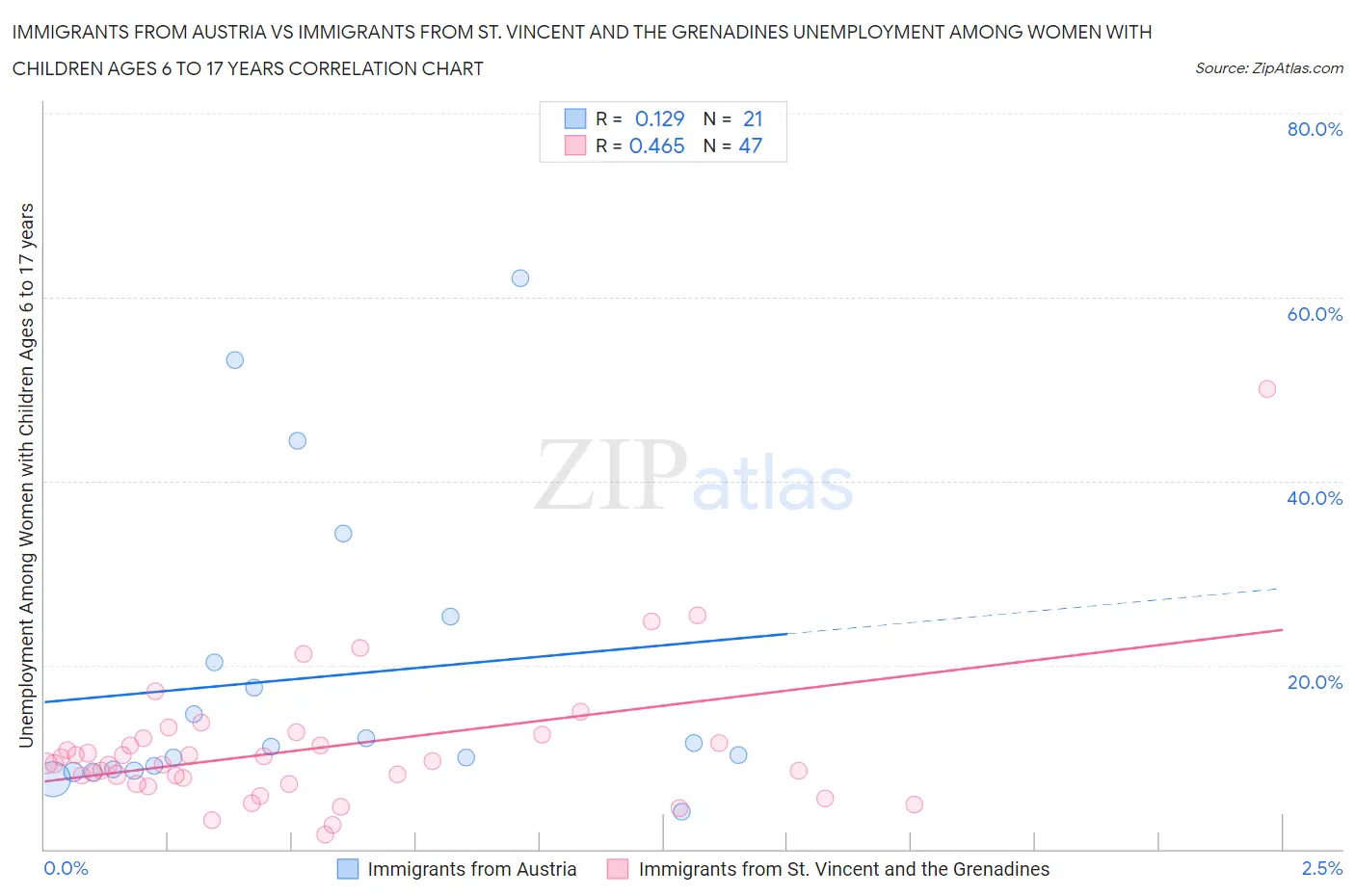 Immigrants from Austria vs Immigrants from St. Vincent and the Grenadines Unemployment Among Women with Children Ages 6 to 17 years