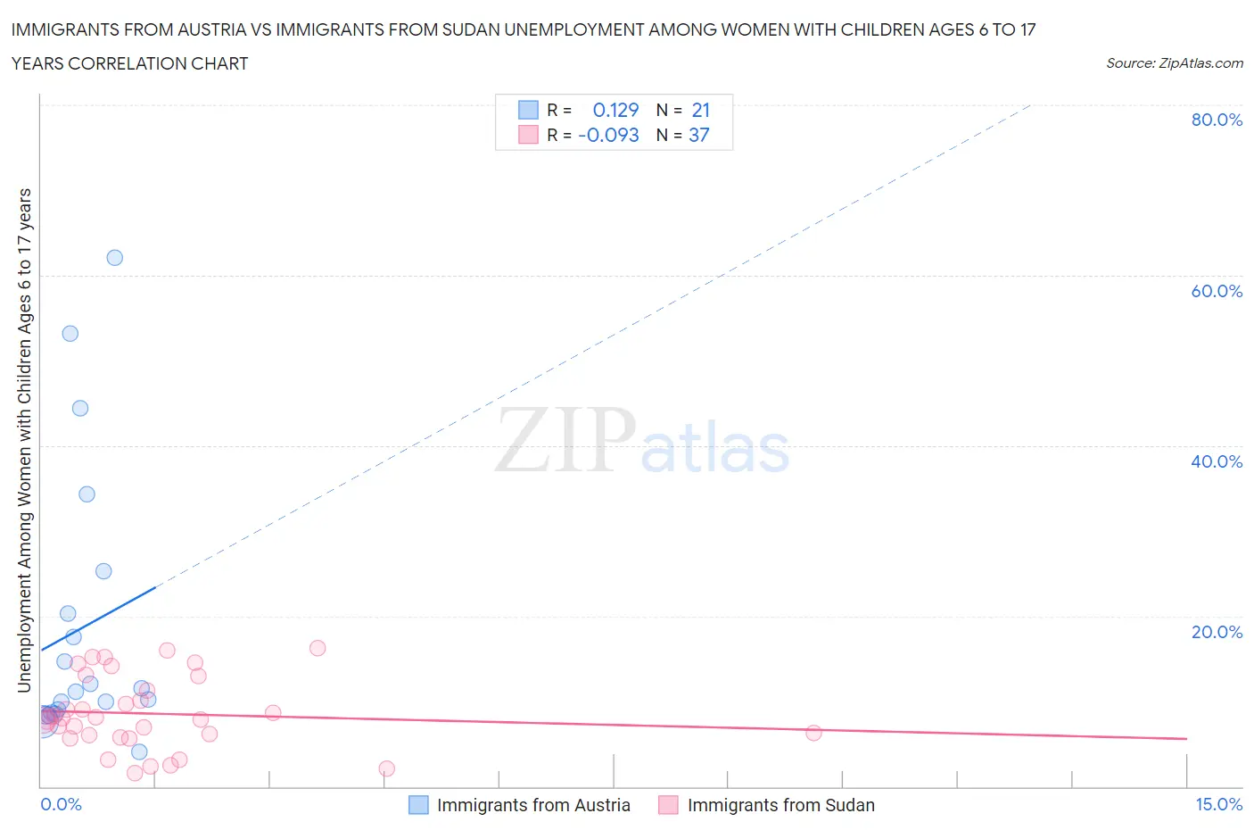 Immigrants from Austria vs Immigrants from Sudan Unemployment Among Women with Children Ages 6 to 17 years
