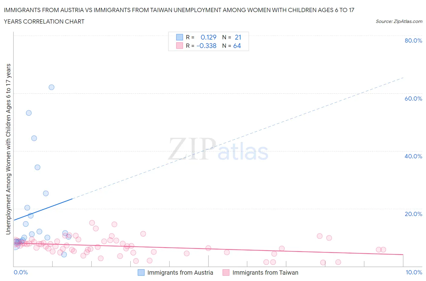 Immigrants from Austria vs Immigrants from Taiwan Unemployment Among Women with Children Ages 6 to 17 years