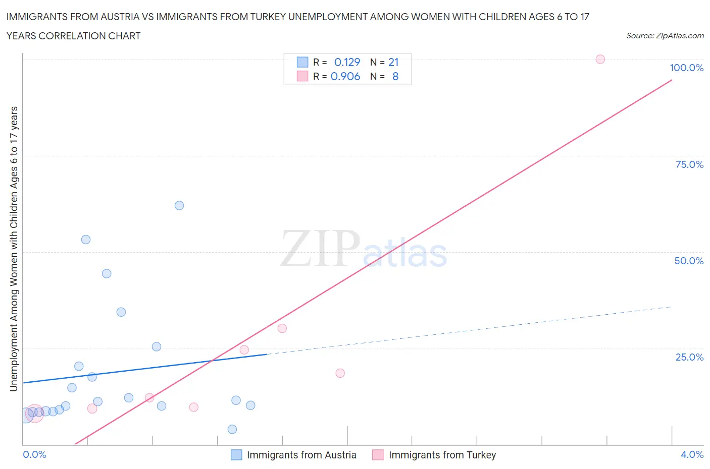 Immigrants from Austria vs Immigrants from Turkey Unemployment Among Women with Children Ages 6 to 17 years