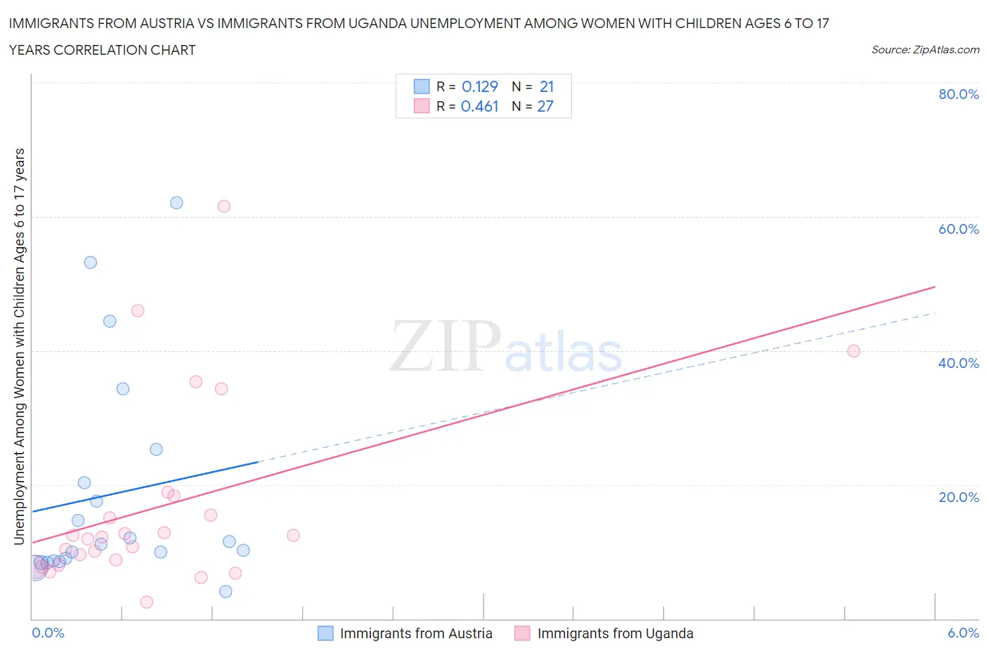 Immigrants from Austria vs Immigrants from Uganda Unemployment Among Women with Children Ages 6 to 17 years
