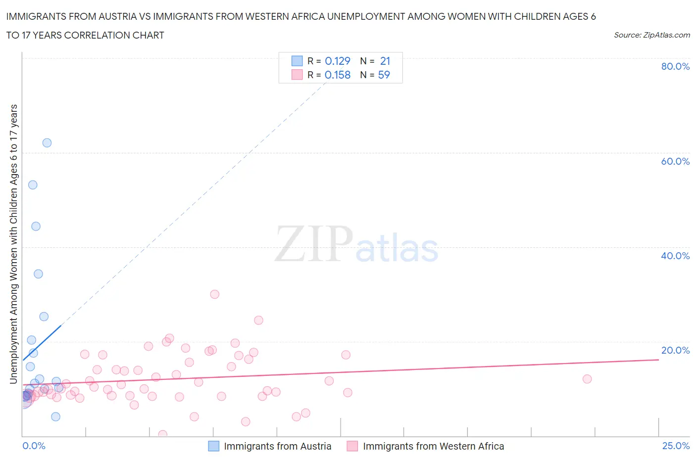Immigrants from Austria vs Immigrants from Western Africa Unemployment Among Women with Children Ages 6 to 17 years