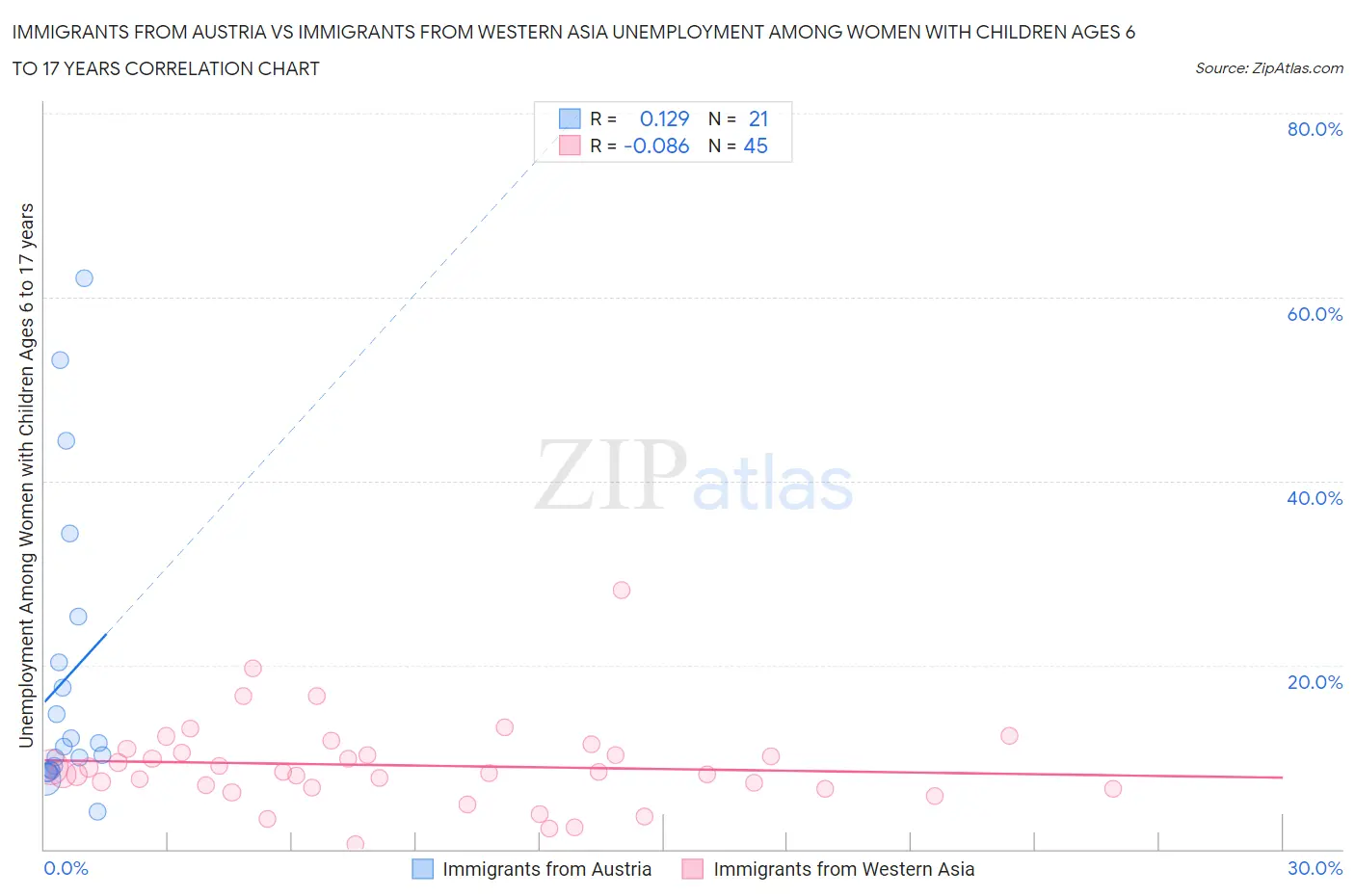 Immigrants from Austria vs Immigrants from Western Asia Unemployment Among Women with Children Ages 6 to 17 years