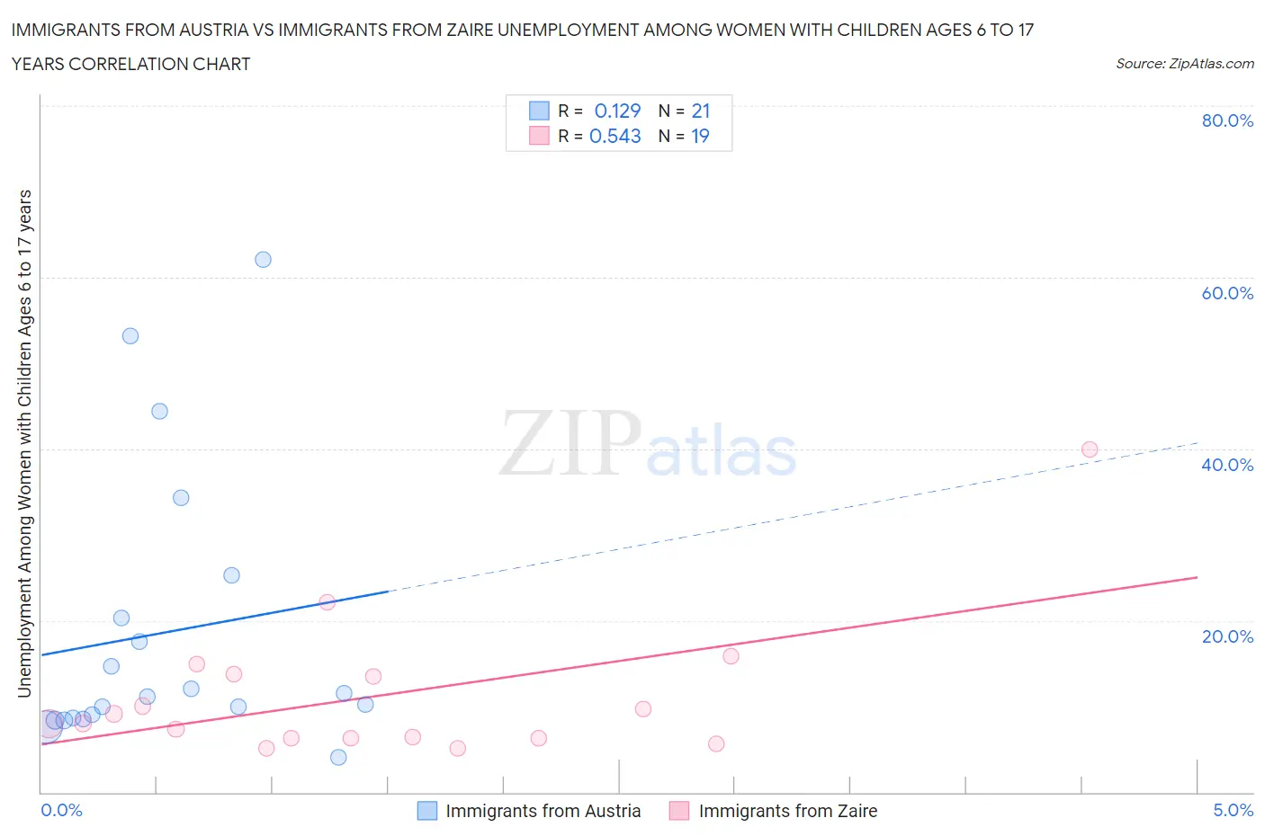 Immigrants from Austria vs Immigrants from Zaire Unemployment Among Women with Children Ages 6 to 17 years
