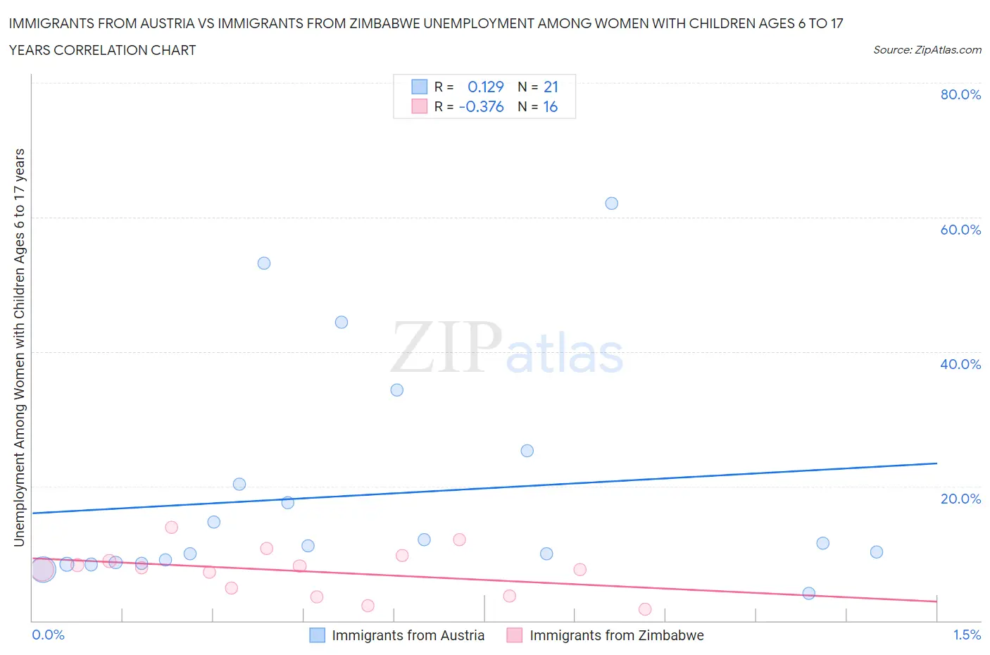 Immigrants from Austria vs Immigrants from Zimbabwe Unemployment Among Women with Children Ages 6 to 17 years