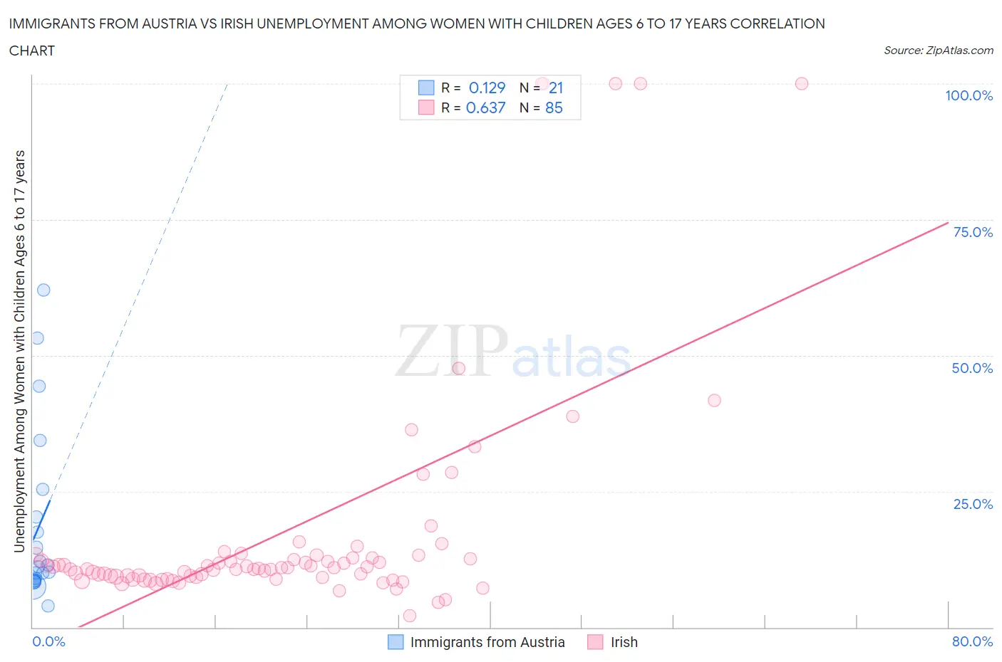 Immigrants from Austria vs Irish Unemployment Among Women with Children Ages 6 to 17 years