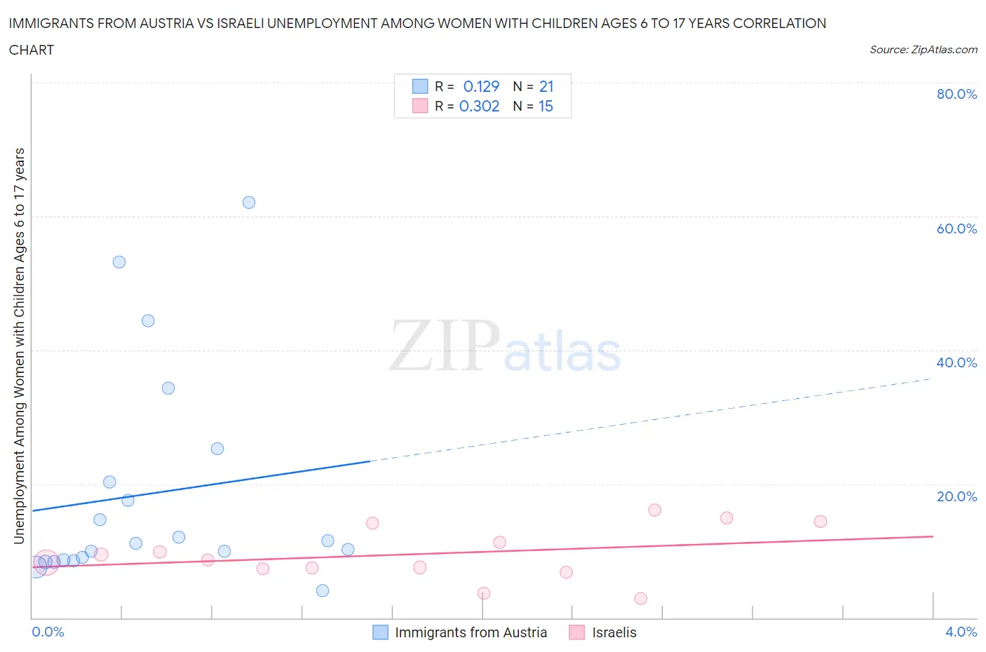 Immigrants from Austria vs Israeli Unemployment Among Women with Children Ages 6 to 17 years