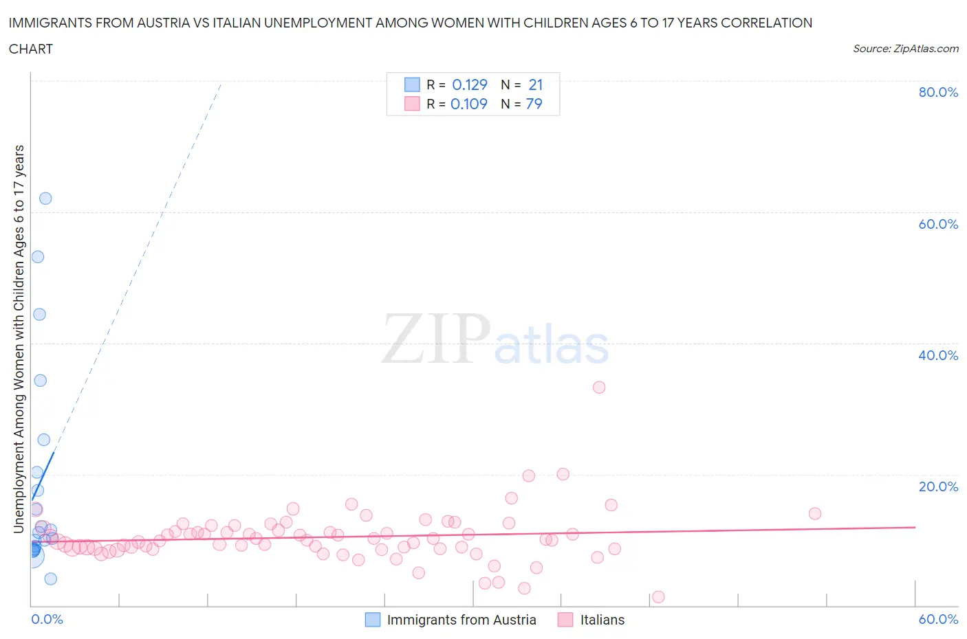 Immigrants from Austria vs Italian Unemployment Among Women with Children Ages 6 to 17 years