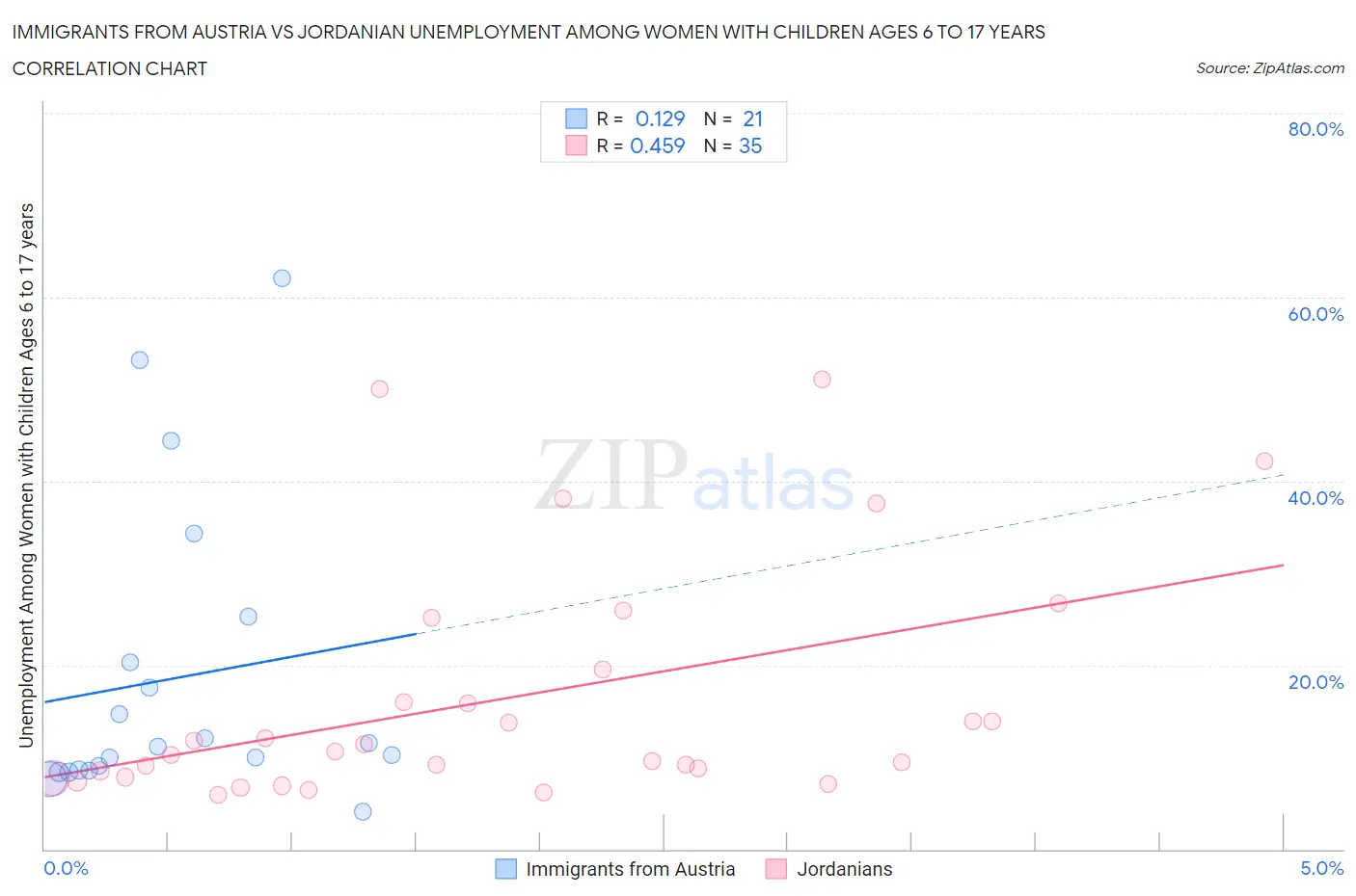 Immigrants from Austria vs Jordanian Unemployment Among Women with Children Ages 6 to 17 years