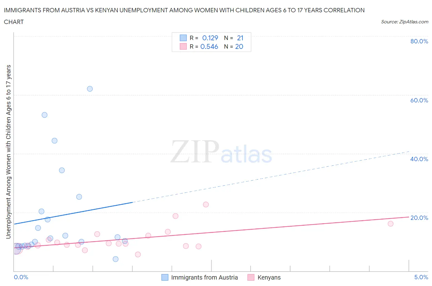 Immigrants from Austria vs Kenyan Unemployment Among Women with Children Ages 6 to 17 years