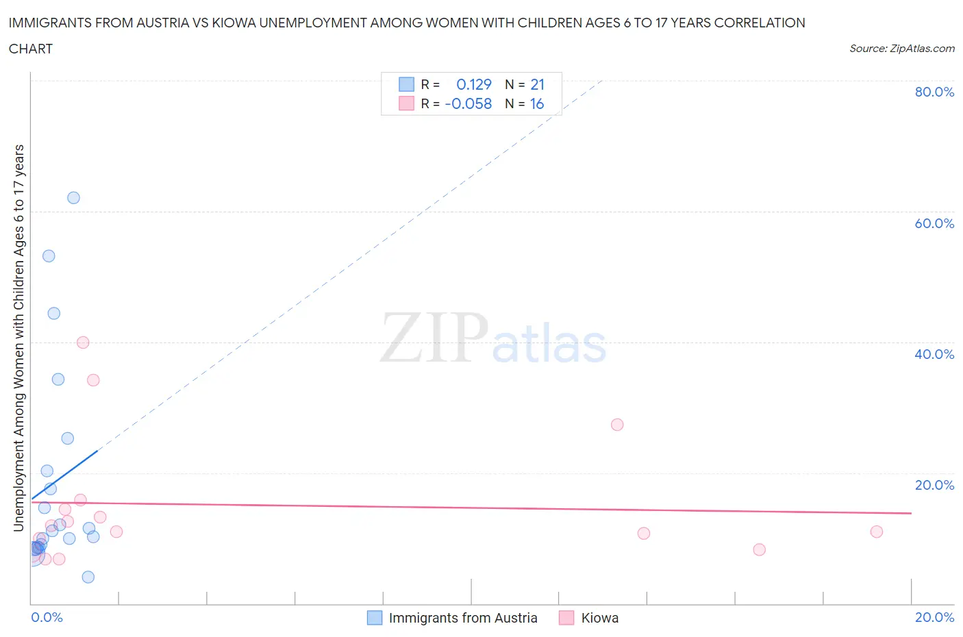 Immigrants from Austria vs Kiowa Unemployment Among Women with Children Ages 6 to 17 years