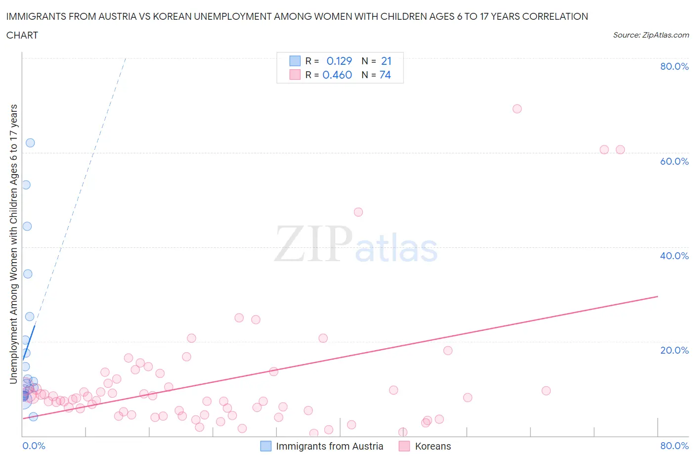 Immigrants from Austria vs Korean Unemployment Among Women with Children Ages 6 to 17 years