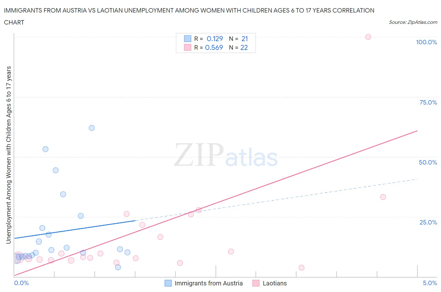 Immigrants from Austria vs Laotian Unemployment Among Women with Children Ages 6 to 17 years