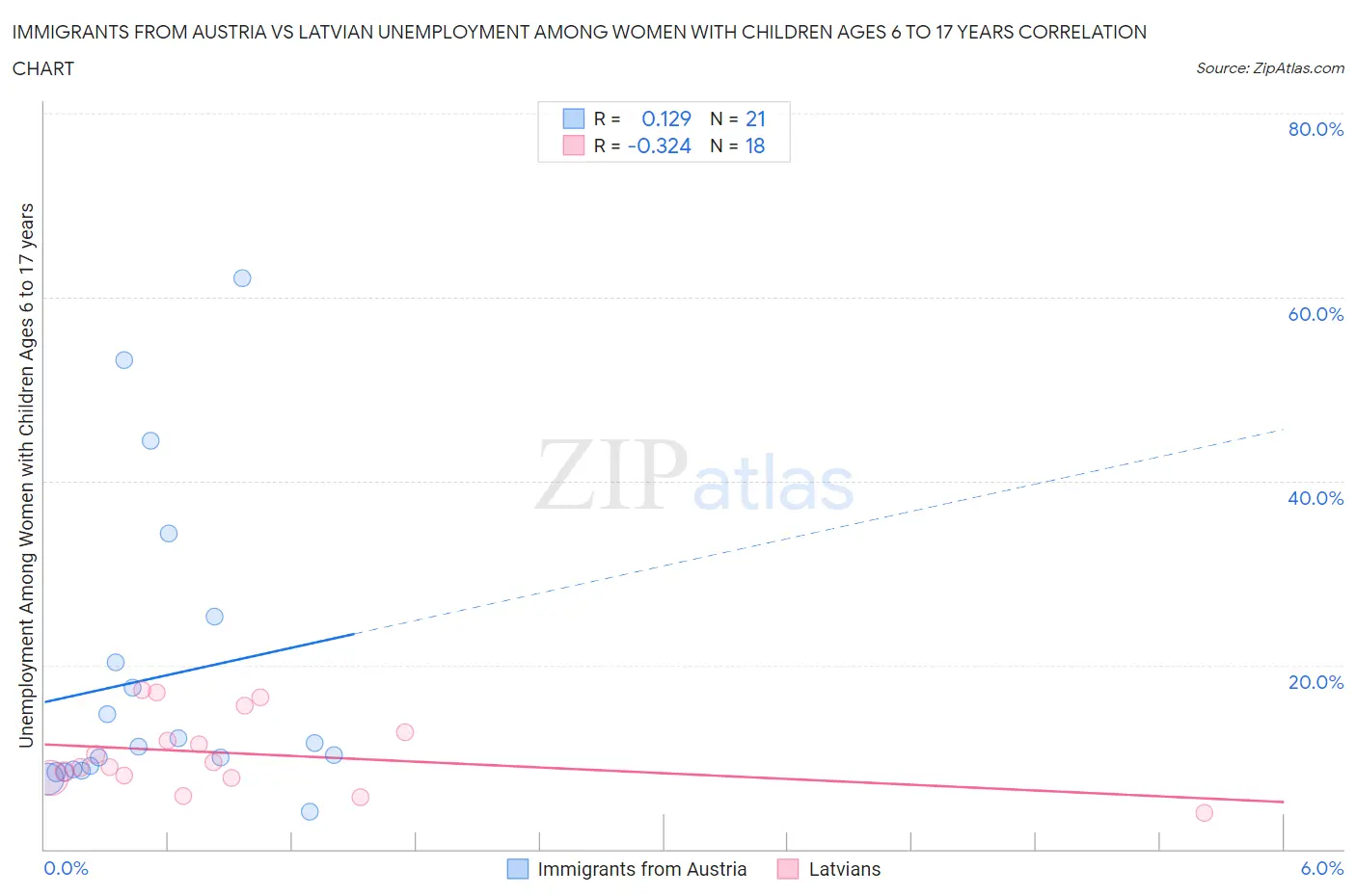 Immigrants from Austria vs Latvian Unemployment Among Women with Children Ages 6 to 17 years