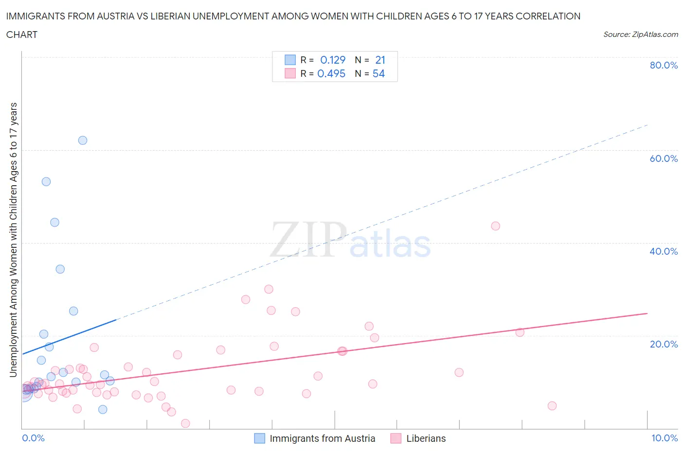 Immigrants from Austria vs Liberian Unemployment Among Women with Children Ages 6 to 17 years