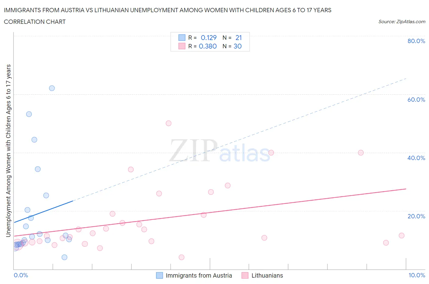 Immigrants from Austria vs Lithuanian Unemployment Among Women with Children Ages 6 to 17 years