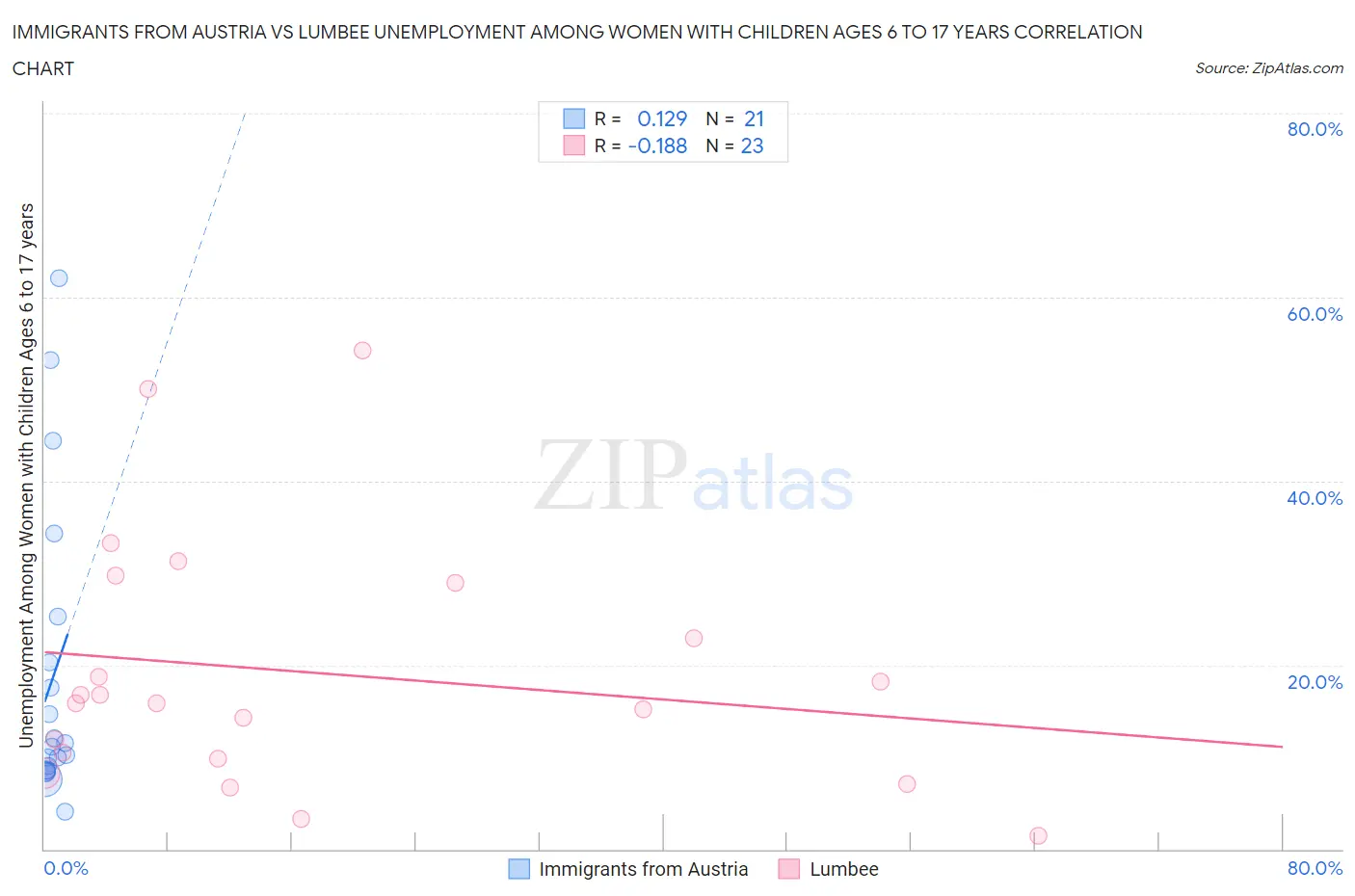 Immigrants from Austria vs Lumbee Unemployment Among Women with Children Ages 6 to 17 years