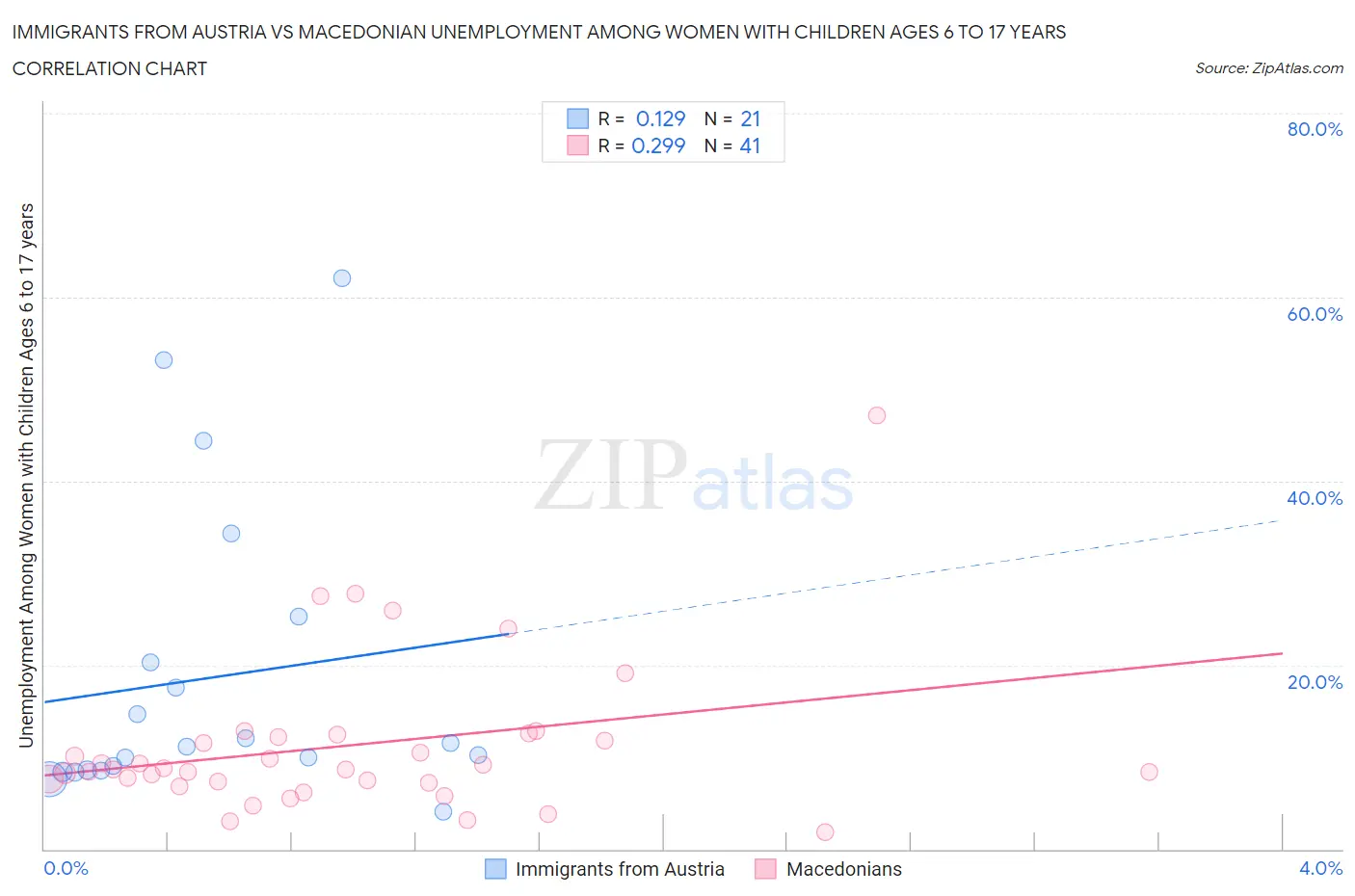 Immigrants from Austria vs Macedonian Unemployment Among Women with Children Ages 6 to 17 years