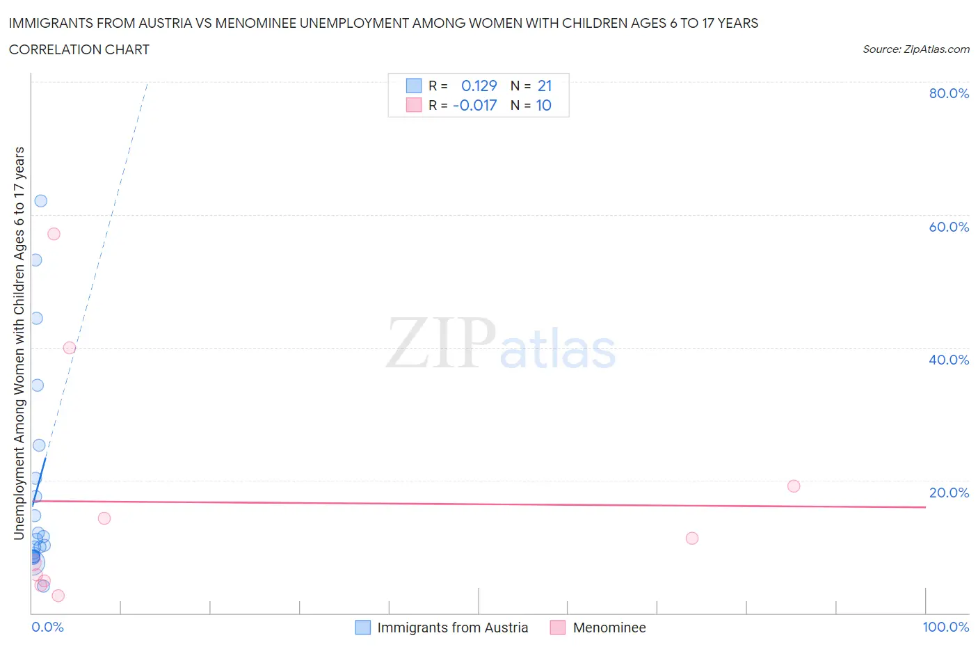 Immigrants from Austria vs Menominee Unemployment Among Women with Children Ages 6 to 17 years