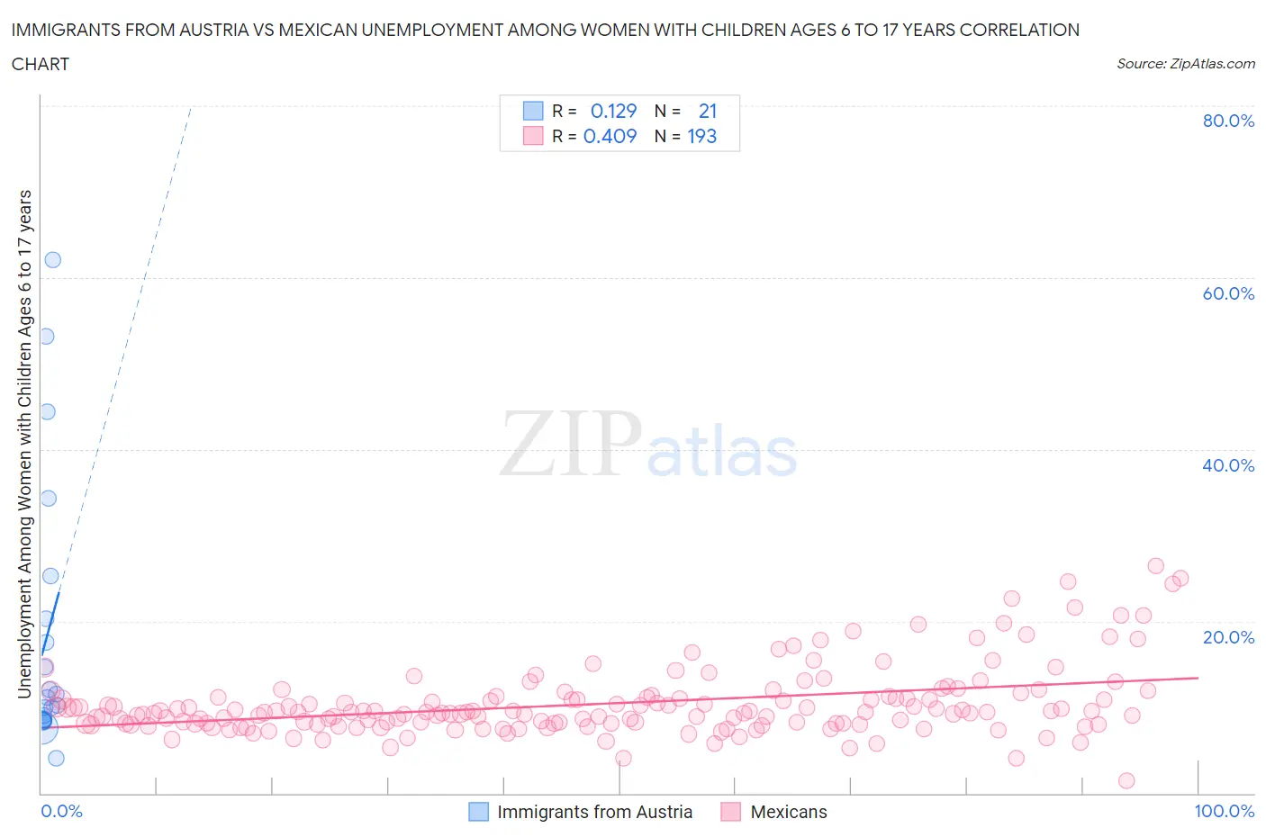 Immigrants from Austria vs Mexican Unemployment Among Women with Children Ages 6 to 17 years