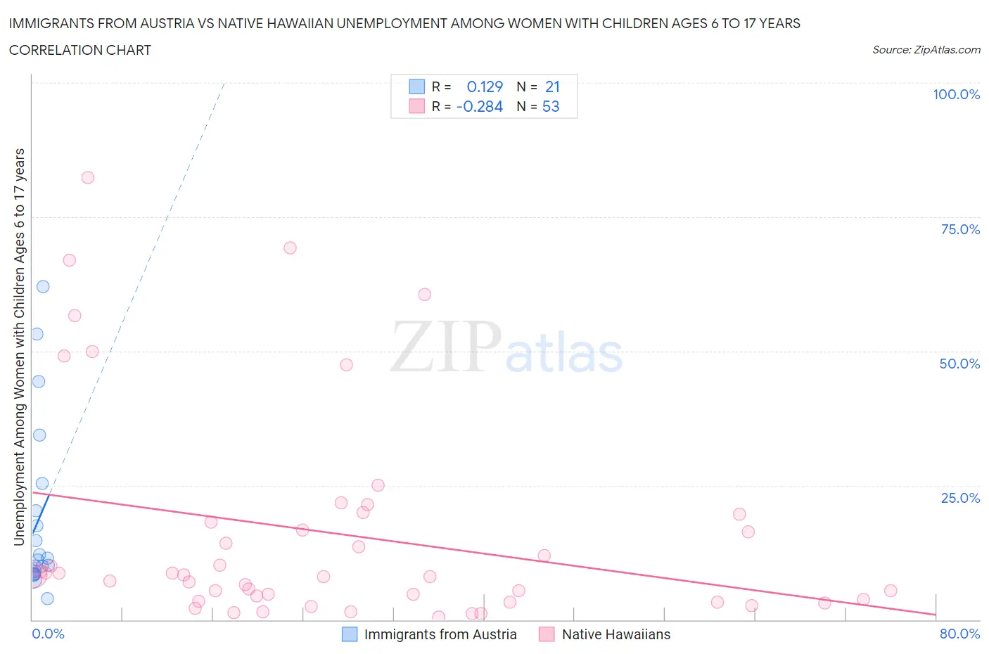 Immigrants from Austria vs Native Hawaiian Unemployment Among Women with Children Ages 6 to 17 years