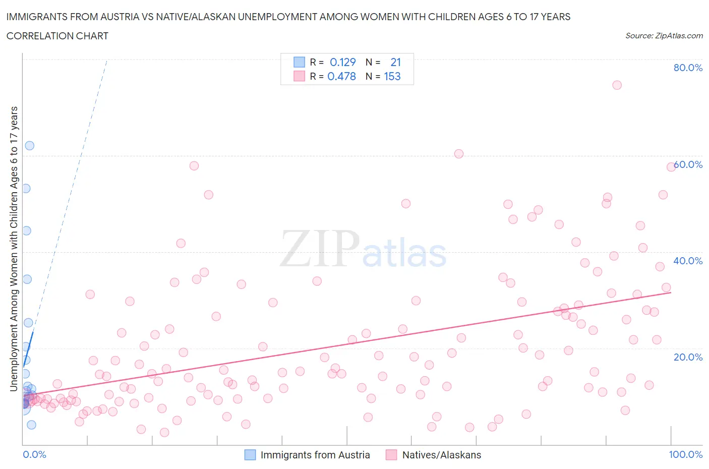 Immigrants from Austria vs Native/Alaskan Unemployment Among Women with Children Ages 6 to 17 years