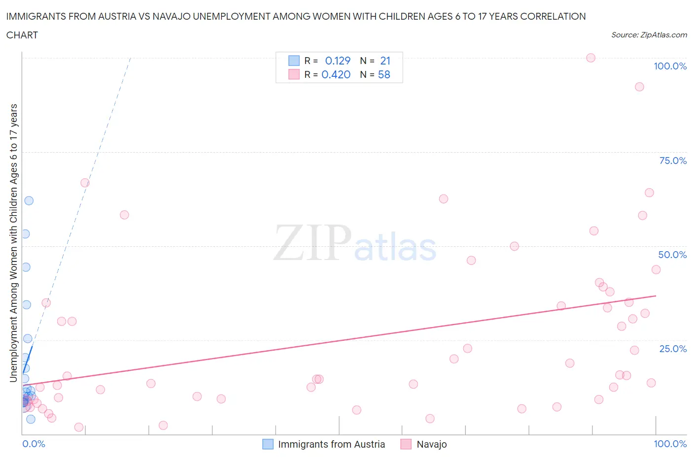 Immigrants from Austria vs Navajo Unemployment Among Women with Children Ages 6 to 17 years
