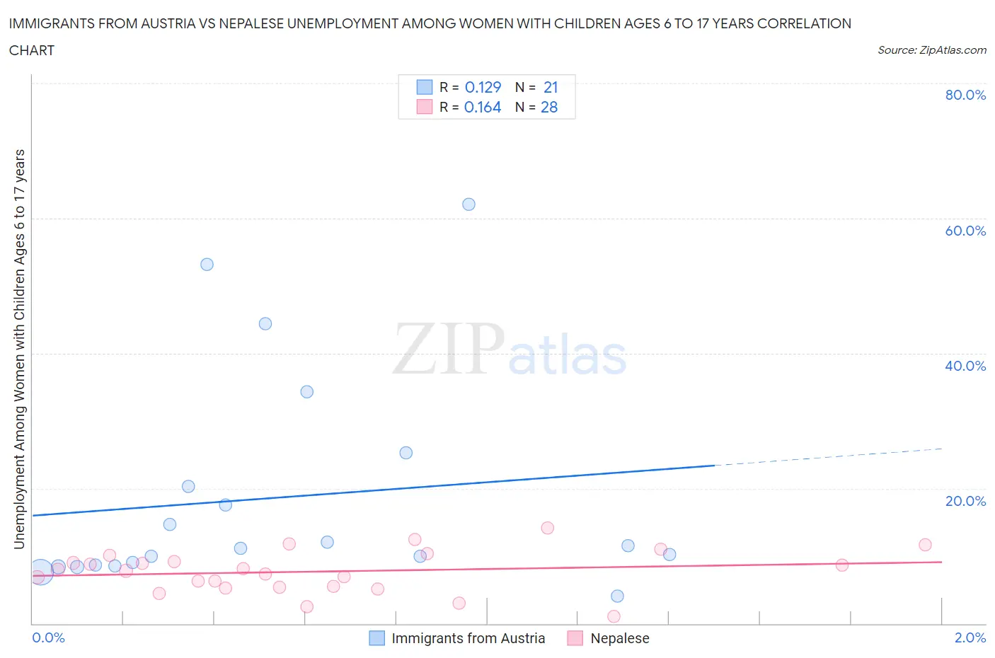 Immigrants from Austria vs Nepalese Unemployment Among Women with Children Ages 6 to 17 years