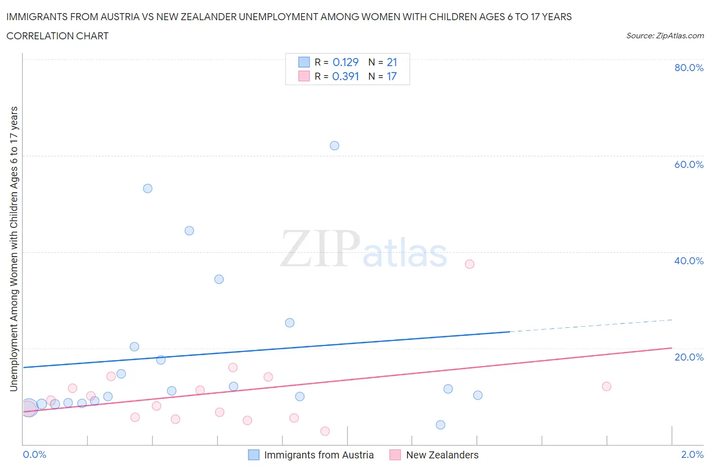 Immigrants from Austria vs New Zealander Unemployment Among Women with Children Ages 6 to 17 years