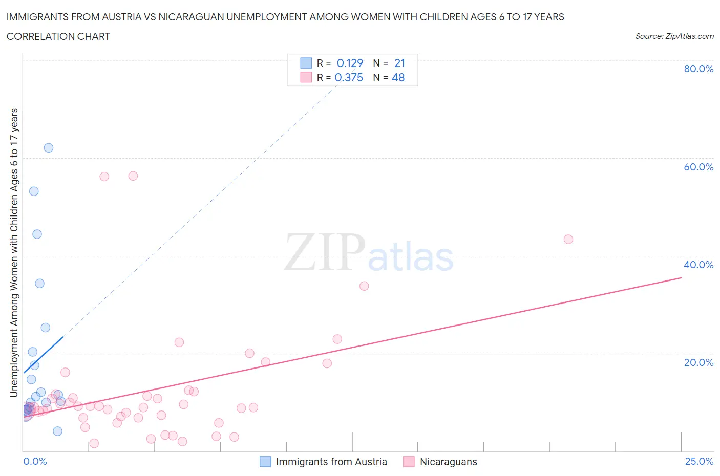 Immigrants from Austria vs Nicaraguan Unemployment Among Women with Children Ages 6 to 17 years