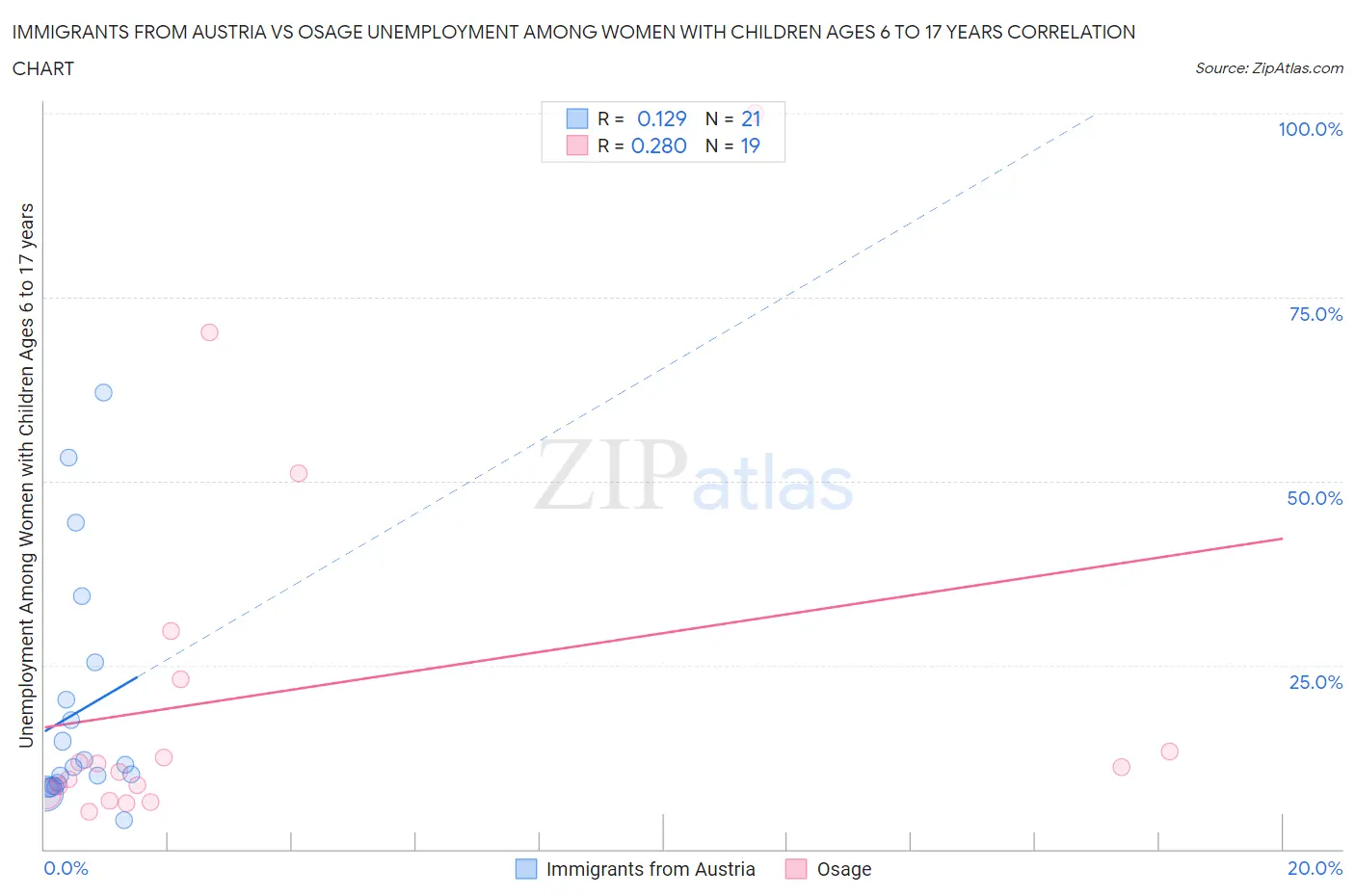 Immigrants from Austria vs Osage Unemployment Among Women with Children Ages 6 to 17 years