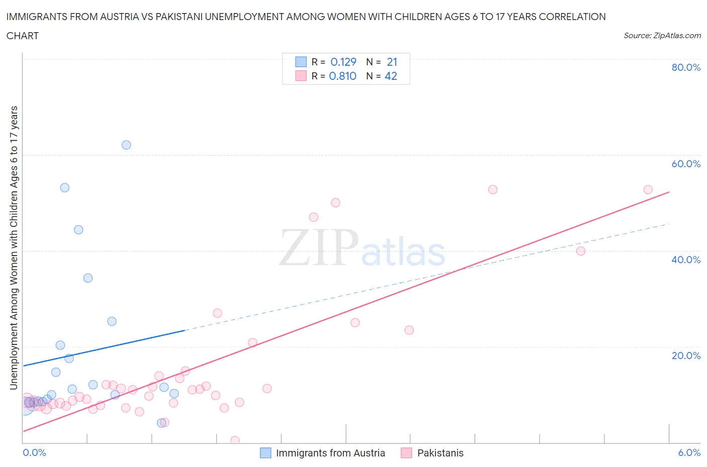 Immigrants from Austria vs Pakistani Unemployment Among Women with Children Ages 6 to 17 years