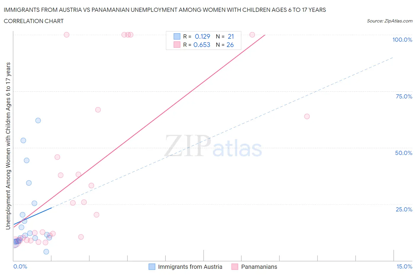Immigrants from Austria vs Panamanian Unemployment Among Women with Children Ages 6 to 17 years