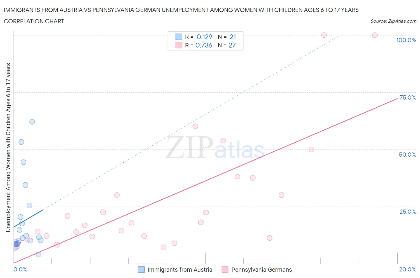 Immigrants from Austria vs Pennsylvania German Unemployment Among Women with Children Ages 6 to 17 years