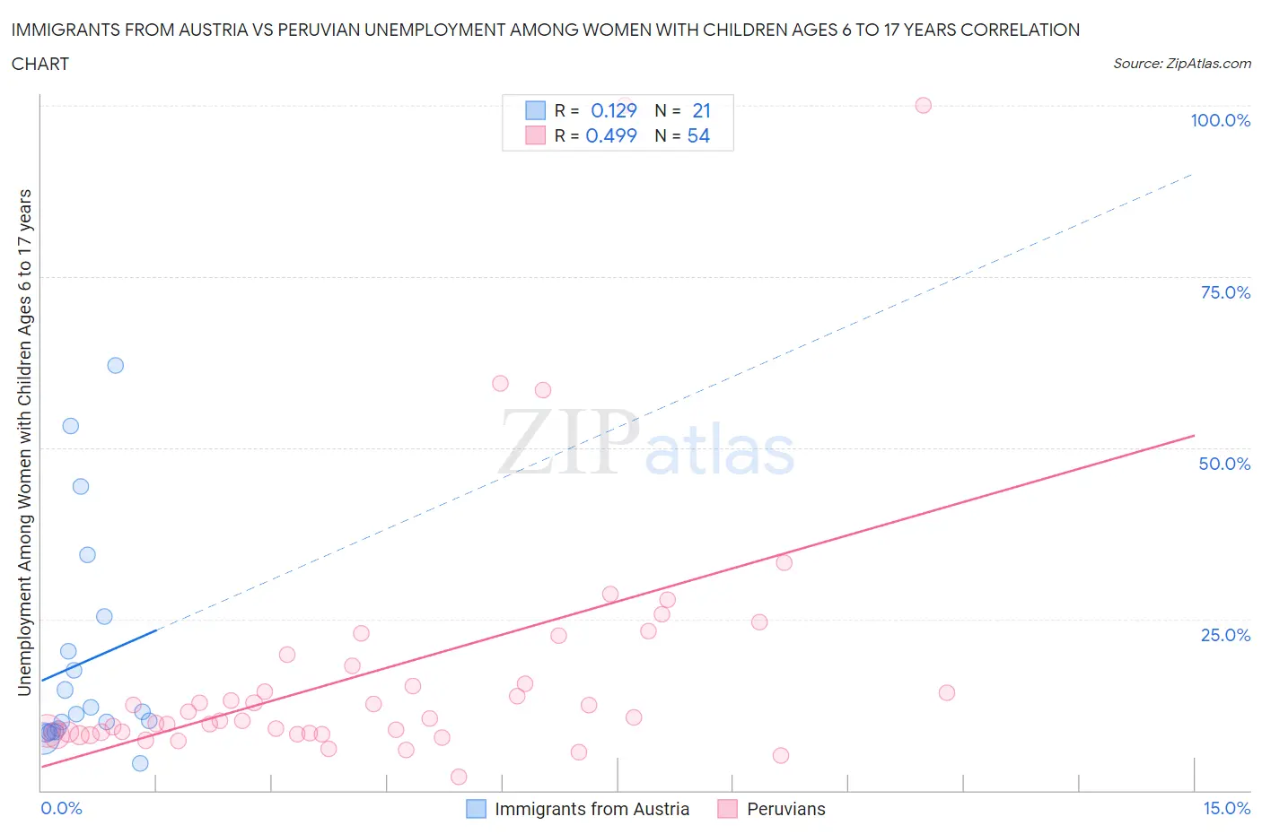 Immigrants from Austria vs Peruvian Unemployment Among Women with Children Ages 6 to 17 years