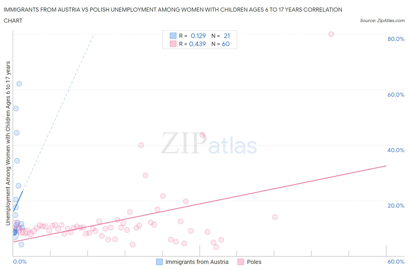 Immigrants from Austria vs Polish Unemployment Among Women with Children Ages 6 to 17 years