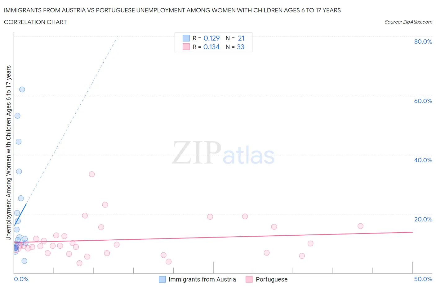 Immigrants from Austria vs Portuguese Unemployment Among Women with Children Ages 6 to 17 years