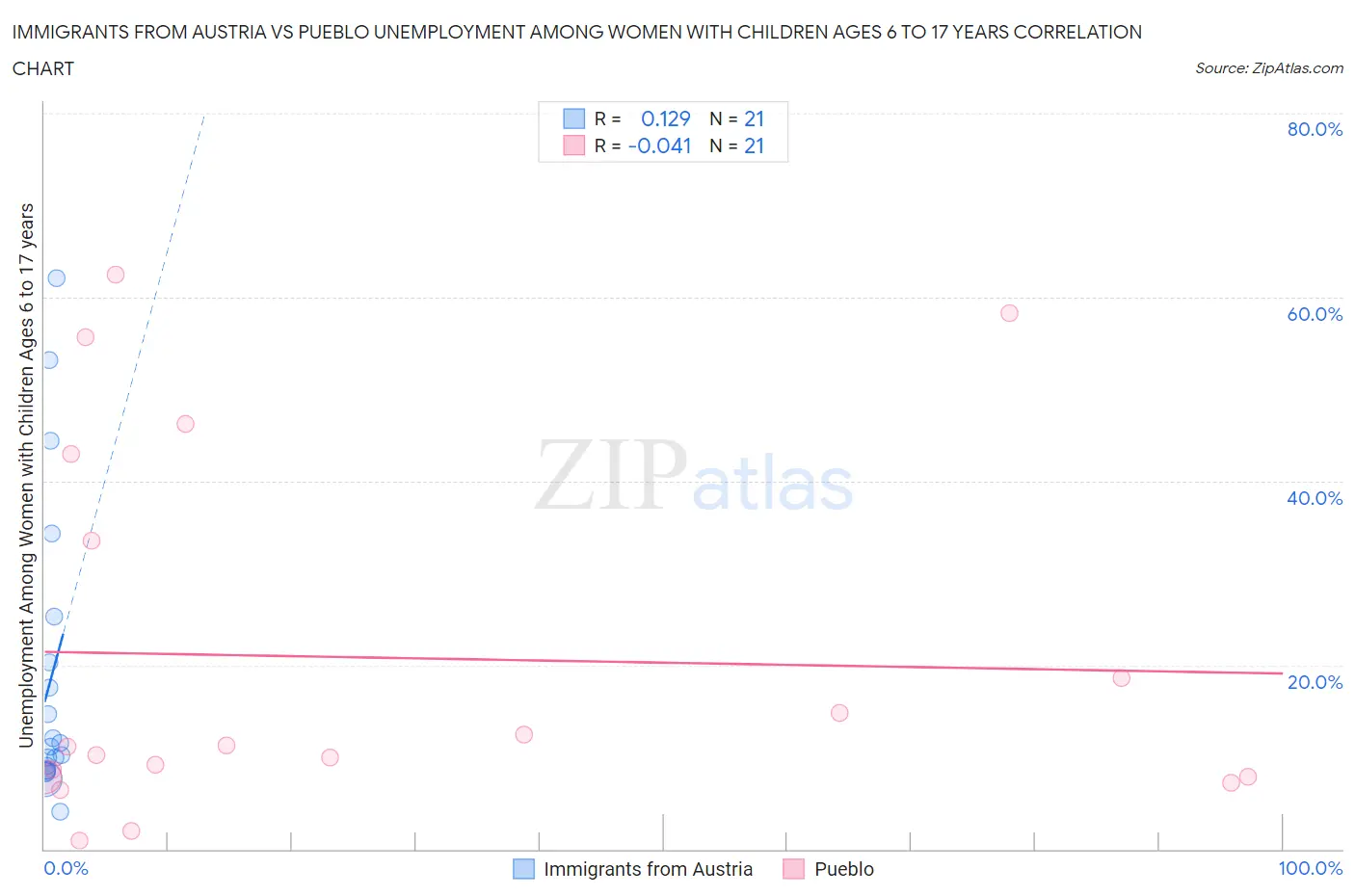 Immigrants from Austria vs Pueblo Unemployment Among Women with Children Ages 6 to 17 years