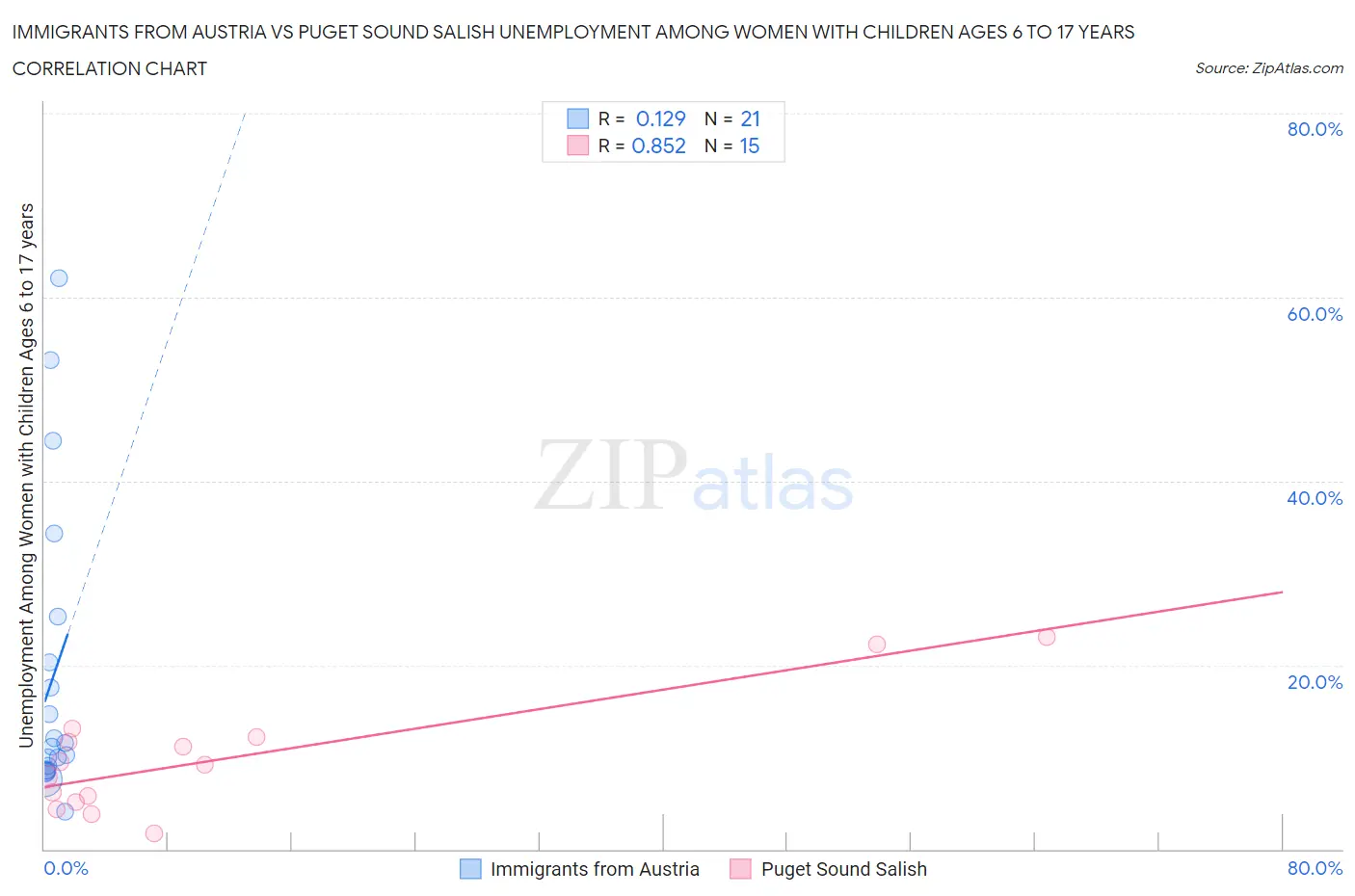Immigrants from Austria vs Puget Sound Salish Unemployment Among Women with Children Ages 6 to 17 years