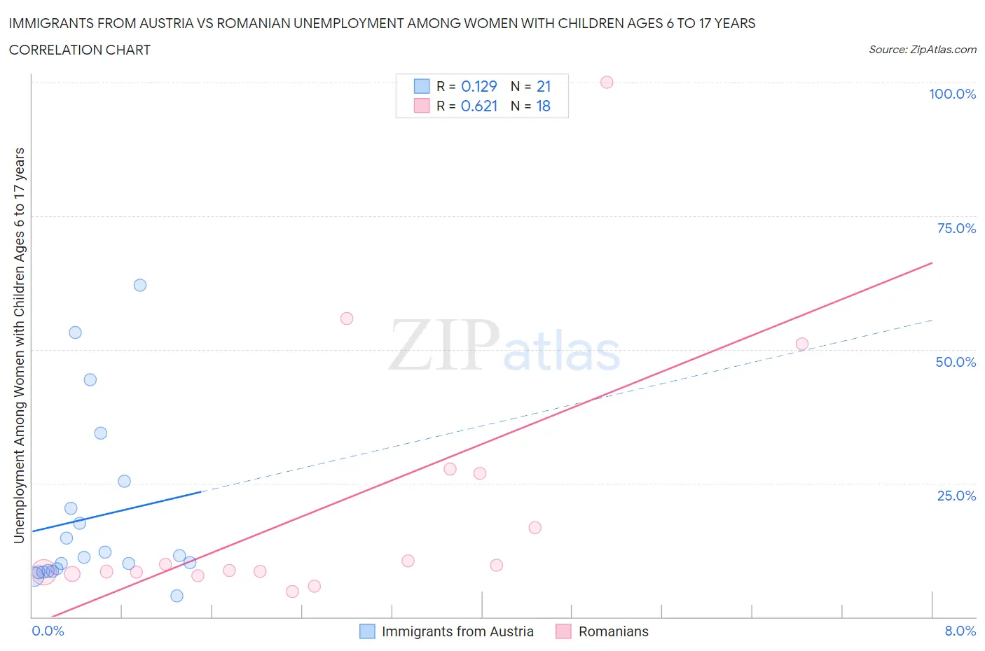 Immigrants from Austria vs Romanian Unemployment Among Women with Children Ages 6 to 17 years