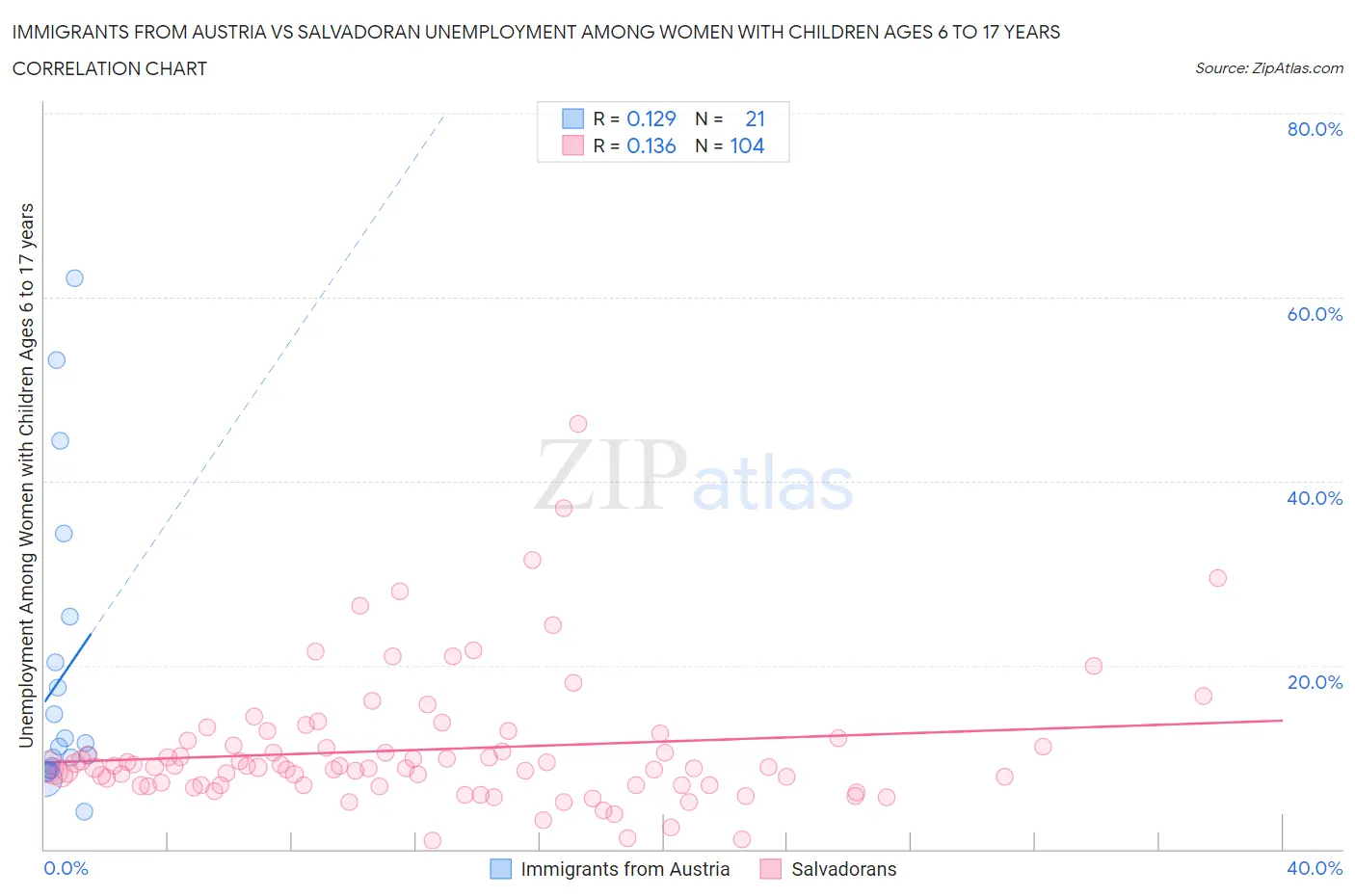 Immigrants from Austria vs Salvadoran Unemployment Among Women with Children Ages 6 to 17 years