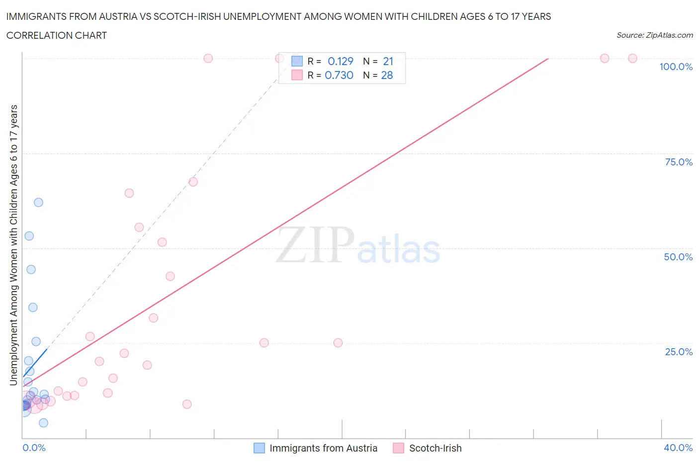 Immigrants from Austria vs Scotch-Irish Unemployment Among Women with Children Ages 6 to 17 years
