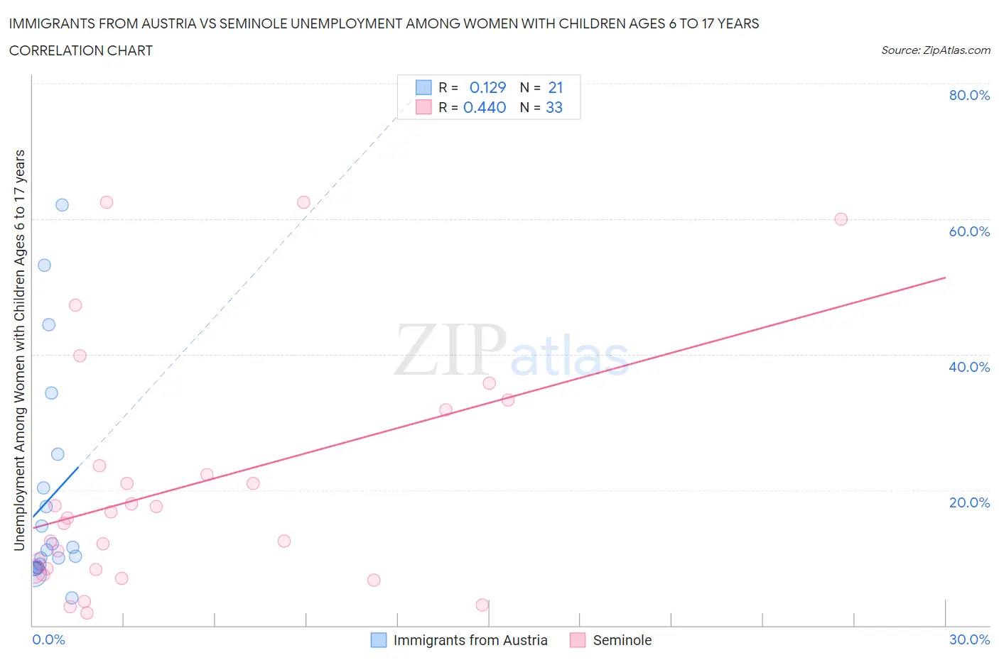 Immigrants from Austria vs Seminole Unemployment Among Women with Children Ages 6 to 17 years
