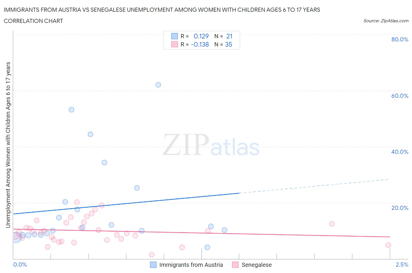 Immigrants from Austria vs Senegalese Unemployment Among Women with Children Ages 6 to 17 years