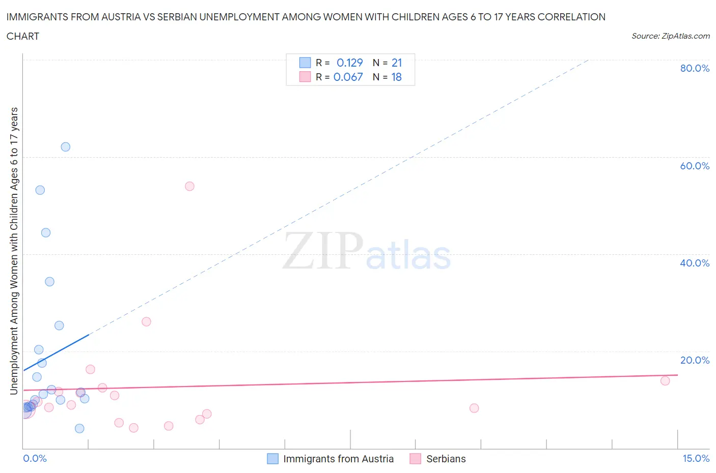 Immigrants from Austria vs Serbian Unemployment Among Women with Children Ages 6 to 17 years