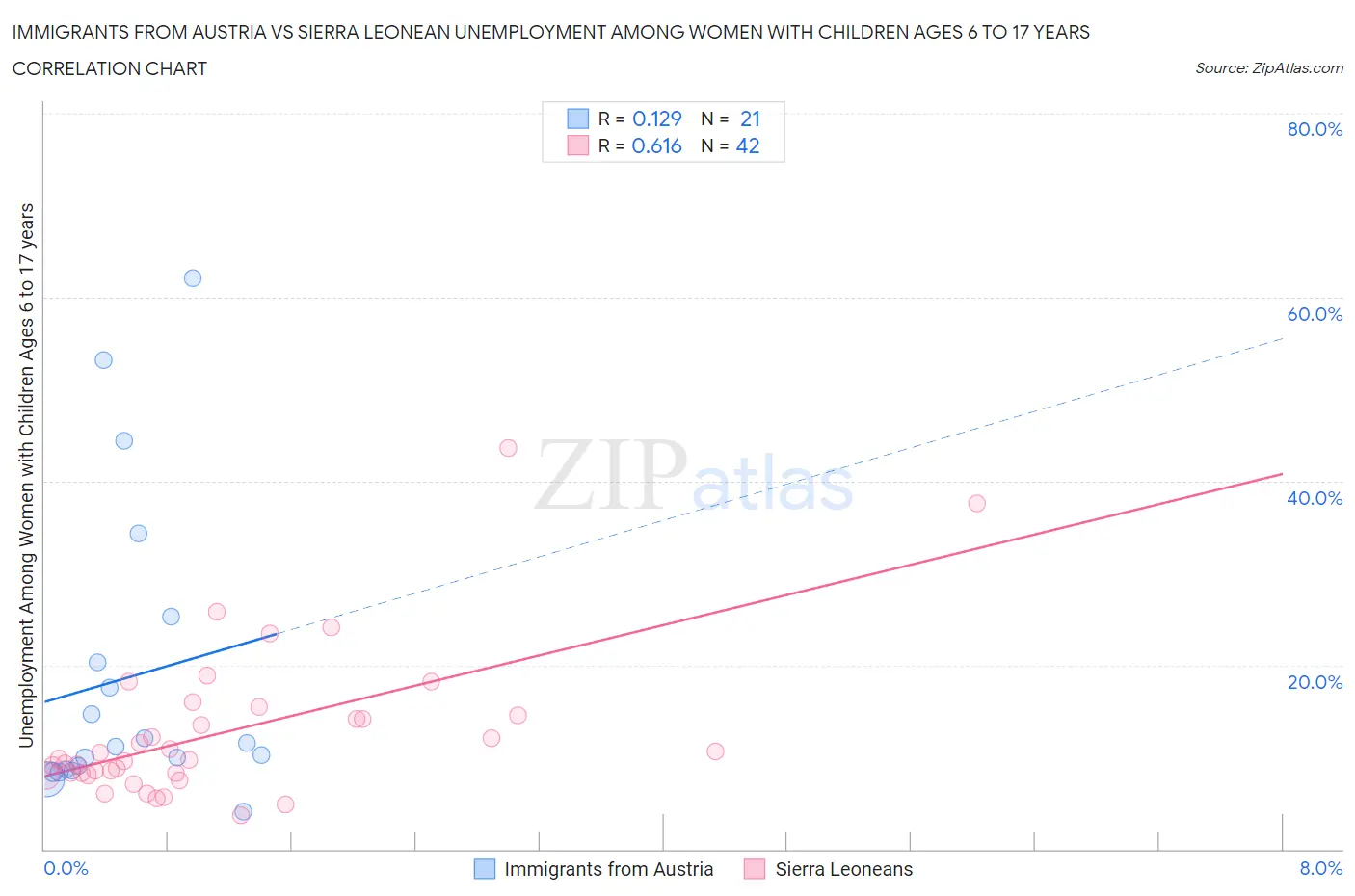 Immigrants from Austria vs Sierra Leonean Unemployment Among Women with Children Ages 6 to 17 years