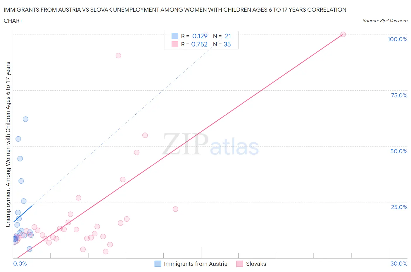 Immigrants from Austria vs Slovak Unemployment Among Women with Children Ages 6 to 17 years