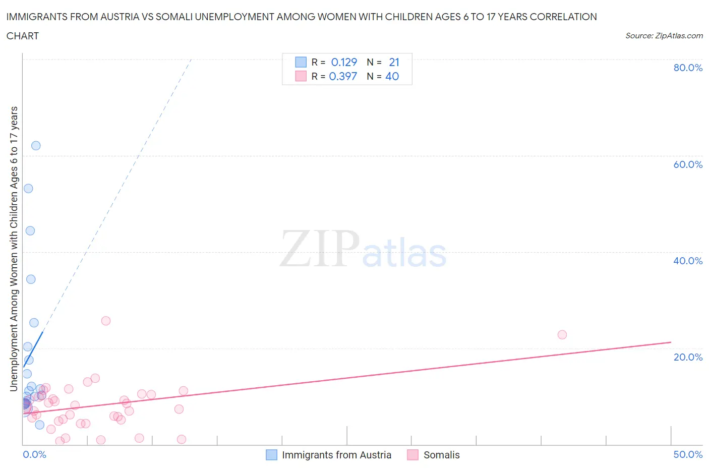 Immigrants from Austria vs Somali Unemployment Among Women with Children Ages 6 to 17 years