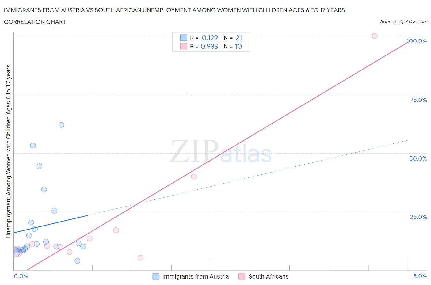 Immigrants from Austria vs South African Unemployment Among Women with Children Ages 6 to 17 years